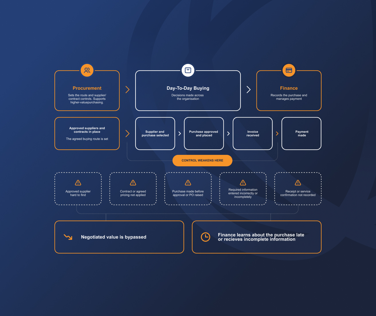 Flowchart showing the buying process from Procurement to Finance. Procurement sets approved suppliers and contracts, and supports higher-value purchasing; day-to-day buying moves through supplier and purchase selection, purchase approval and placement, receipt of invoice, and payment made. Control weakens during the buying stage due to five risk points: approved suppliers being hard to find, contract or agreed pricing not being applied, purchases being made before approval or before the PO is raised, required information being entered incorrectly or incompletely, and receipts or service confirmation not being recorded. These lead to two outcomes: negotiated value being bypassed, and Finance learning about purchases late or with incomplete information - both leading to less spend under contract and weaker leverage.
