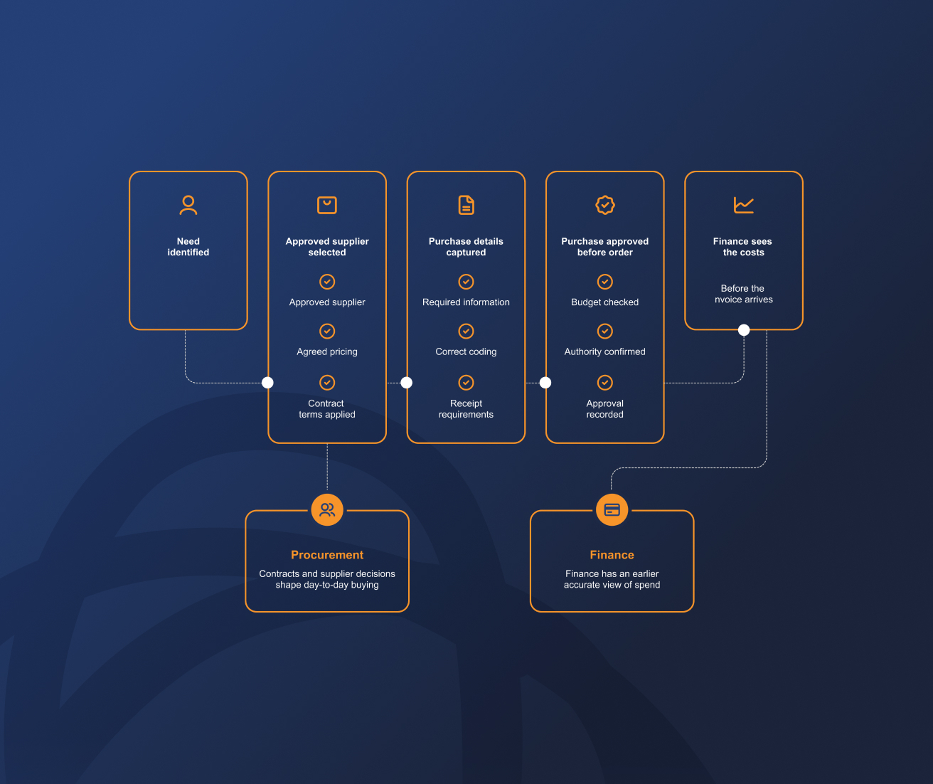 Flowchart showing a controlled buying process: need identified, then approved supplier selected (approved supplier, agreed pricing, contract terms applied), purchase details captured (required information, correct coding, receipt requirements), purchase approved before order (budget checked, authority confirmed, approval recorded), and Finance sees the costs before the invoice arrives. Procurement's contracts and supplier decisions shape day-to-day buying, giving Finance an earlier, accurate view of spend.